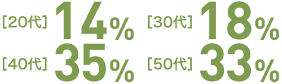 20代14%,30代18%,40代35%,50代33%
