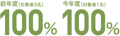 前年度(対象者3名)100%/今年度(対象者1名)100%